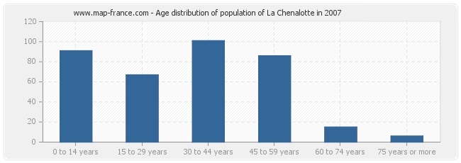 Age distribution of population of La Chenalotte in 2007